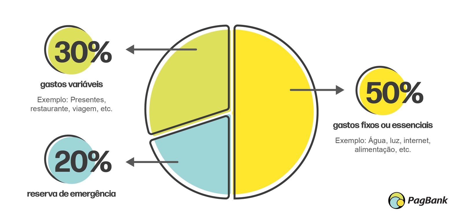 Gráfico da Regra 50/30/20