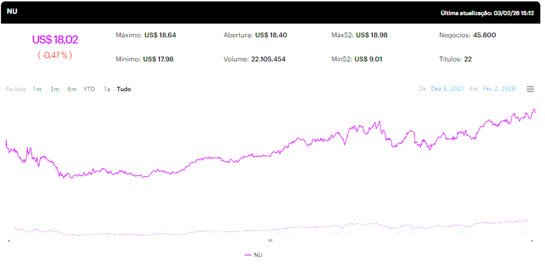 Cotação e Valorização do Nubank